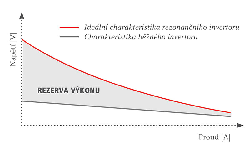 Výkonová charakteristika Transpocket 150 / Transpocket 180. Výkonová charakteristika Transpocket 150 / Transpocket 180.