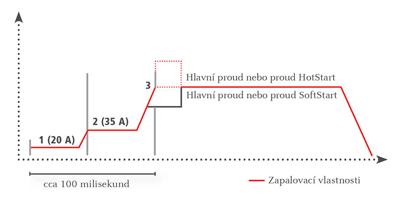 Charakteristika zapalování Transpocket 150 / Transpocket 180. Průběh náběhu svařovacího proudu při zapalování.
