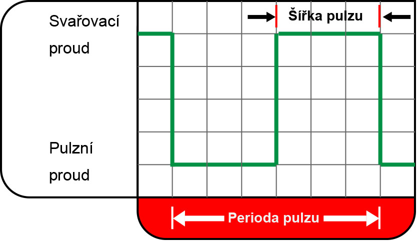 Diagram pro konvenní pulzování TIG.