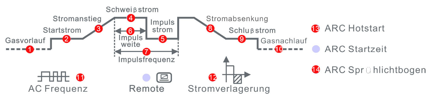 Parametry svařování V241 ACDC.